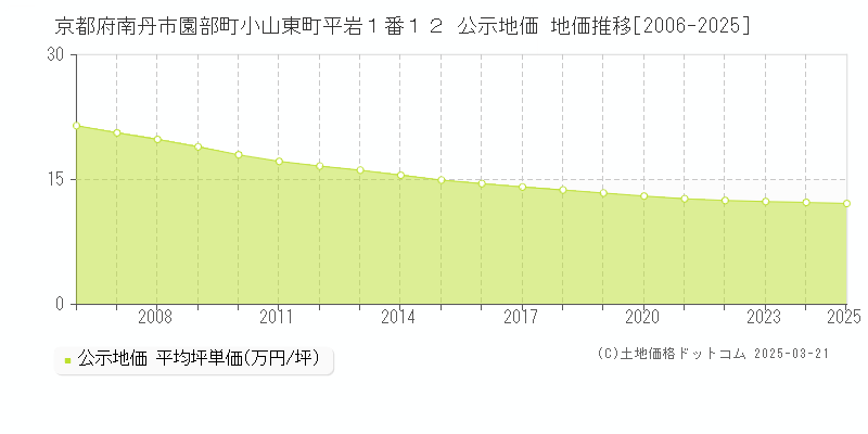 京都府南丹市園部町小山東町平岩１番１２ 公示地価 地価推移[2006-2025]