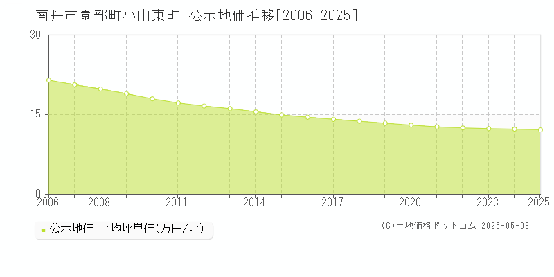 園部町小山東町(南丹市)の公示地価推移グラフ(坪単価)[2006-2025年]