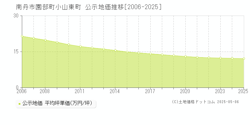 南丹市園部町小山東町の地価公示推移グラフ 