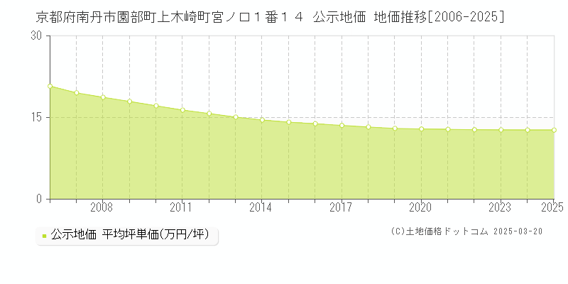 京都府南丹市園部町上木崎町宮ノ口１番１４ 公示地価 地価推移[2006-2025]