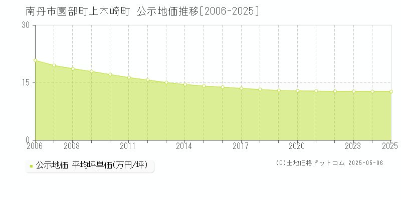 園部町上木崎町(南丹市)の公示地価推移グラフ(坪単価)[2006-2025年]