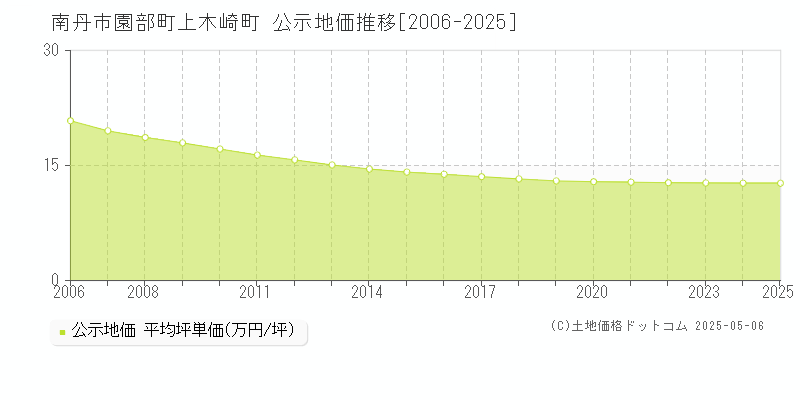 南丹市園部町上木崎町の地価公示推移グラフ 