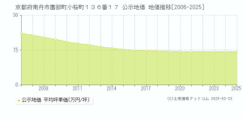 京都府南丹市園部町小桜町１３６番１７ 公示地価 地価推移[2006-2025]