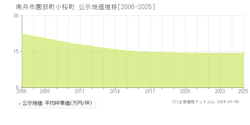 園部町小桜町(南丹市)の公示地価推移グラフ(坪単価)[2006-2025年]