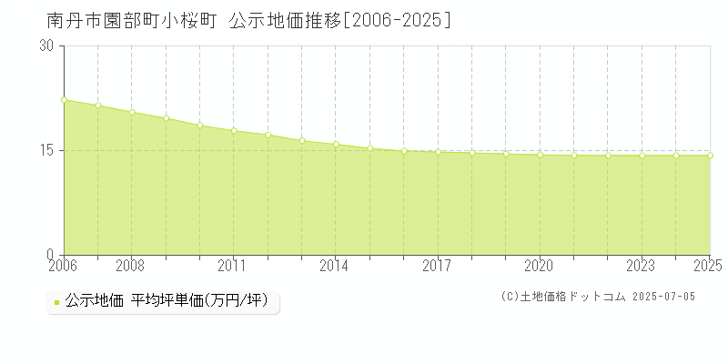 南丹市園部町小桜町の地価公示推移グラフ 