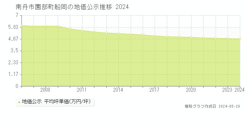 南丹市園部町船岡の地価公示推移グラフ 