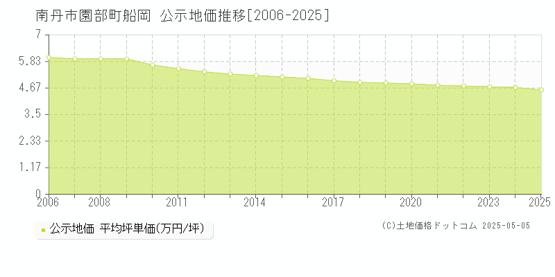 園部町船岡(南丹市)の公示地価推移グラフ(坪単価)[2006-2025年]