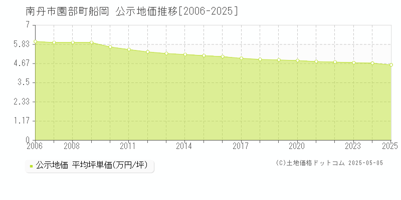 南丹市園部町船岡の地価公示推移グラフ 