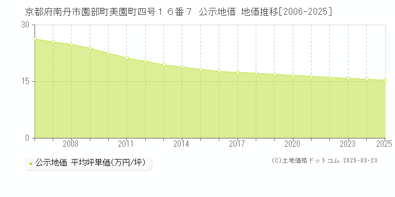 京都府南丹市園部町美園町四号１６番７ 公示地価 地価推移[2006-2025]