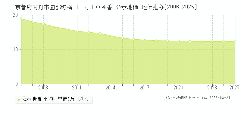 京都府南丹市園部町横田三号１０４番 公示地価 地価推移[2006-2025]
