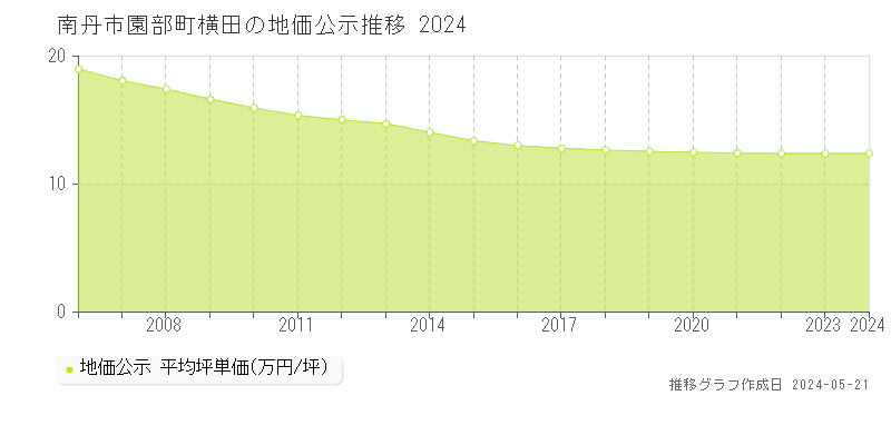 南丹市園部町横田の地価公示推移グラフ 