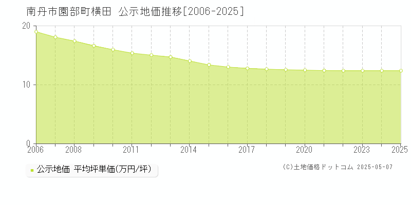 園部町横田(南丹市)の公示地価推移グラフ(坪単価)[2006-2025年]