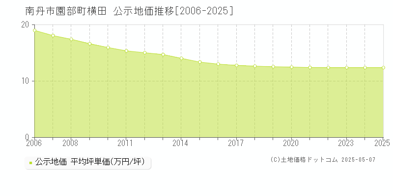 南丹市園部町横田の地価公示推移グラフ 