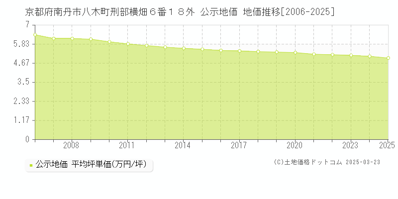 京都府南丹市八木町刑部横畑６番１８外 公示地価 地価推移[2006-2025]