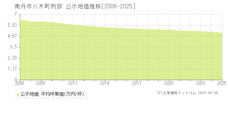 八木町刑部(南丹市)の公示地価推移グラフ(坪単価)[2006-2025年]