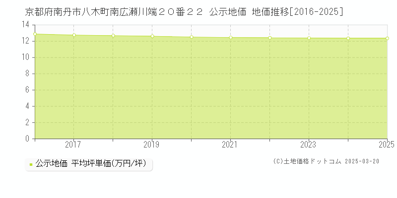 京都府南丹市八木町南広瀬川端２０番２２ 公示地価 地価推移[2016-2025]