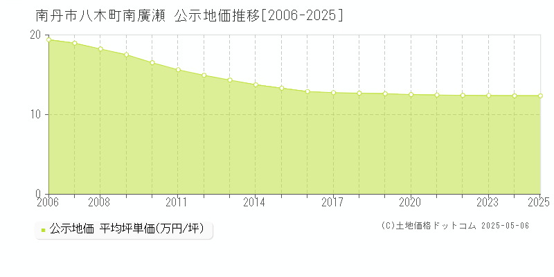 八木町南廣瀬(南丹市)の公示地価推移グラフ(坪単価)[2006-2025年]