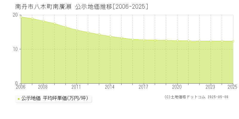 南丹市八木町南廣瀬の地価公示推移グラフ 