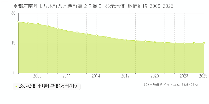 京都府南丹市八木町八木西町裏２７番８ 公示地価 地価推移[2006-2025]