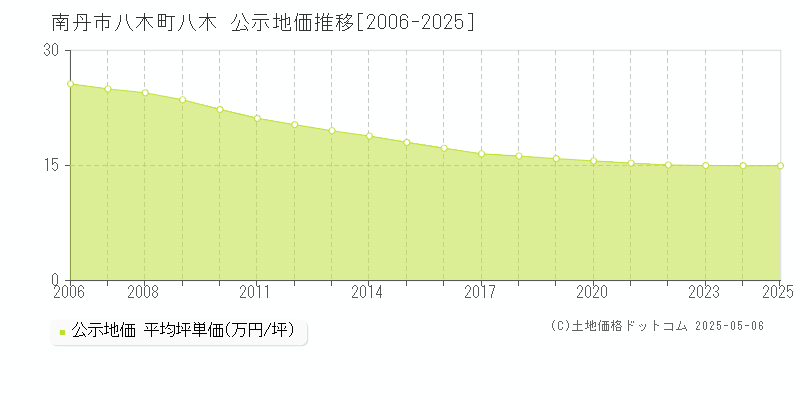 八木町八木(南丹市)の公示地価推移グラフ(坪単価)[2006-2025年]