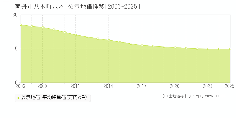 南丹市八木町八木の地価公示推移グラフ 