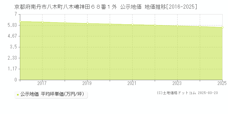 京都府南丹市八木町八木嶋神田６８番１外 公示地価 地価推移[2016-2025]