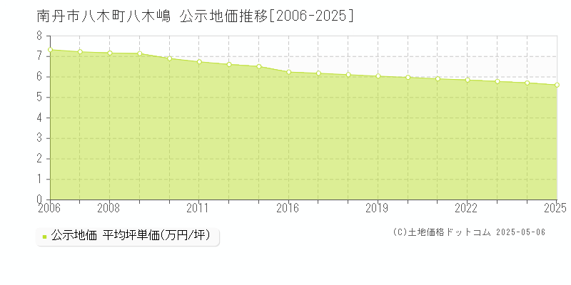 八木町八木嶋(南丹市)の公示地価推移グラフ(坪単価)[2006-2025年]