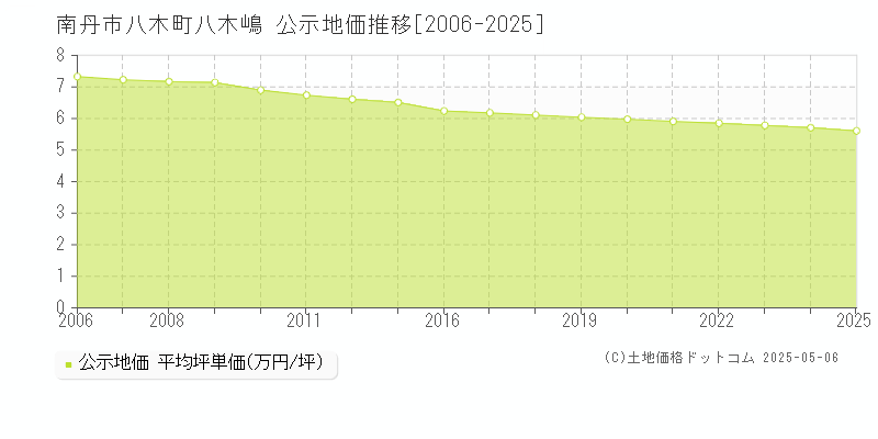 南丹市八木町八木嶋の地価公示推移グラフ 