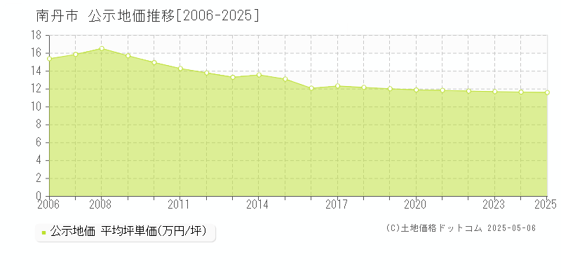 南丹市(京都府)の公示地価推移グラフ(坪単価)[2006-2025年]