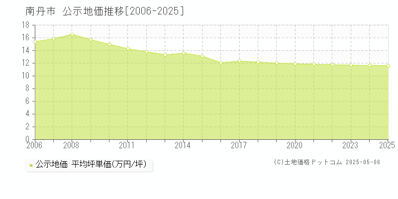 南丹市の地価公示推移グラフ 