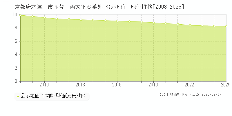 京都府木津川市鹿背山西大平６番外 公示地価 地価推移[2008-2025]