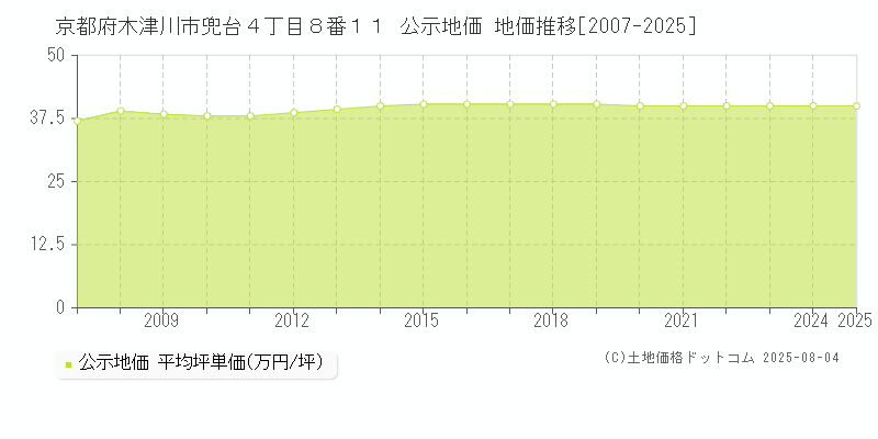 京都府木津川市兜台４丁目８番１１ 公示地価 地価推移[2007-2025]