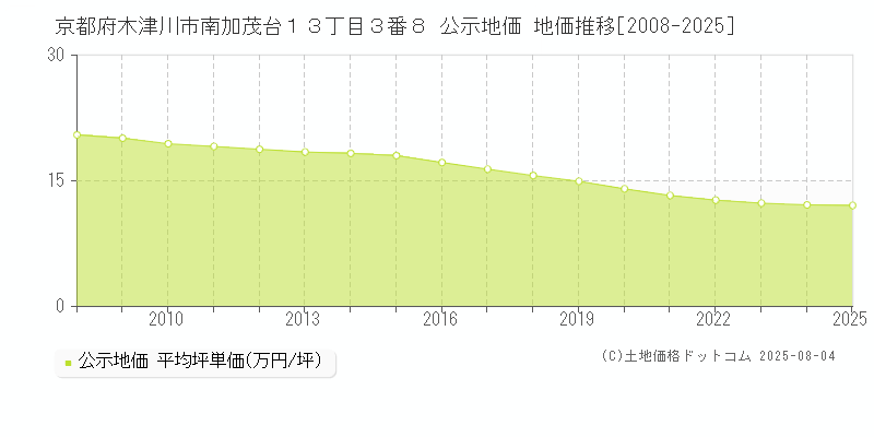 京都府木津川市南加茂台１３丁目３番８ 公示地価 地価推移[2008-2025]
