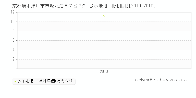 京都府木津川市市坂北畑８７番２外 公示地価 地価推移[2010-2010]