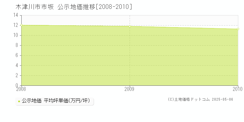 市坂(木津川市)の公示地価推移グラフ(坪単価)[2008-2010年]