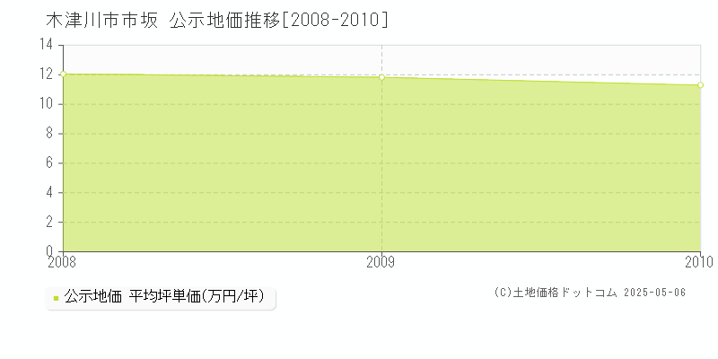 木津川市市坂の地価公示推移グラフ 