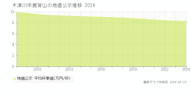 木津川市鹿背山の地価公示推移グラフ 