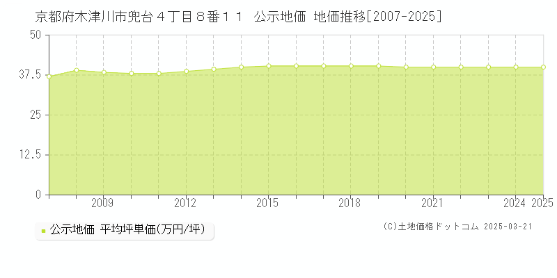 京都府木津川市兜台４丁目８番１１ 公示地価 地価推移[2007-2025]
