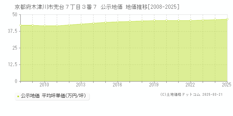 京都府木津川市兜台７丁目３番７ 公示地価 地価推移[2008-2025]