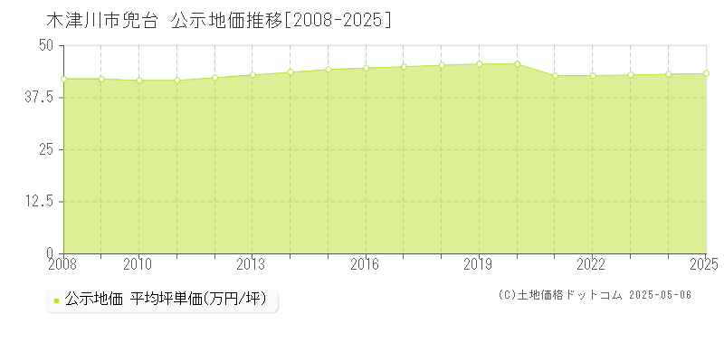 兜台(木津川市)の公示地価推移グラフ(坪単価)[2008-2025年]