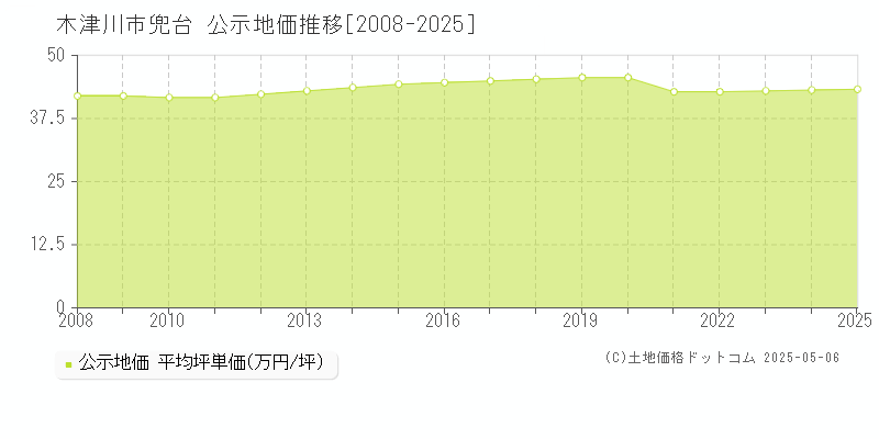 木津川市兜台の地価公示推移グラフ 