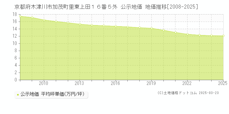 京都府木津川市加茂町里東上田１６番５外 公示地価 地価推移[2008-2025]