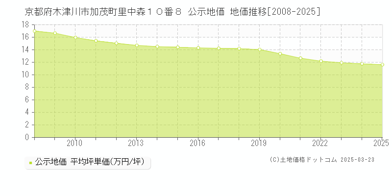 京都府木津川市加茂町里中森１０番８ 公示地価 地価推移[2008-2025]