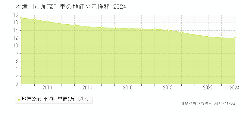 木津川市加茂町里の地価公示推移グラフ 