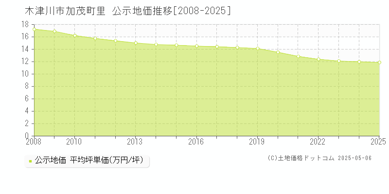 加茂町里(木津川市)の公示地価推移グラフ(坪単価)[2008-2025年]