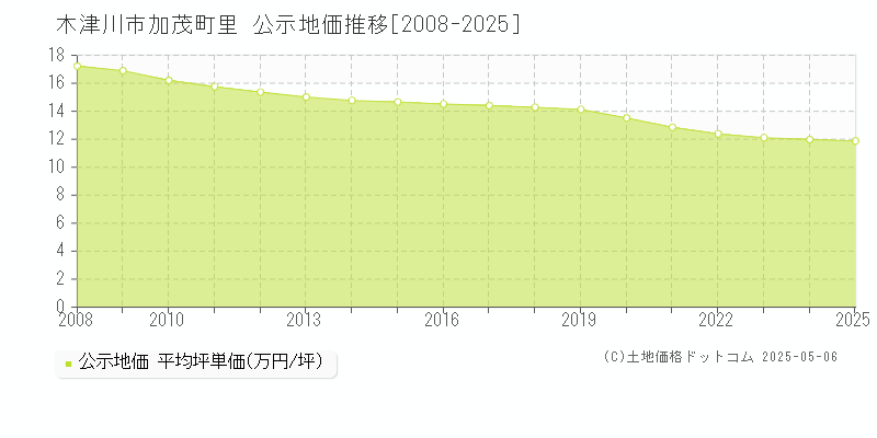 木津川市加茂町里の地価公示推移グラフ 