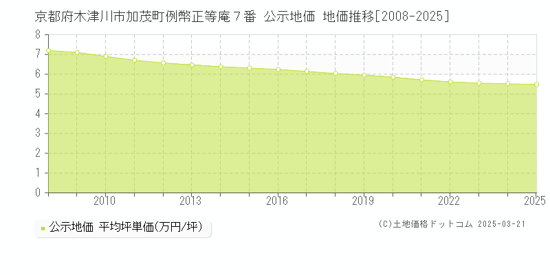 京都府木津川市加茂町例幣正等庵７番 公示地価 地価推移[2008-2025]