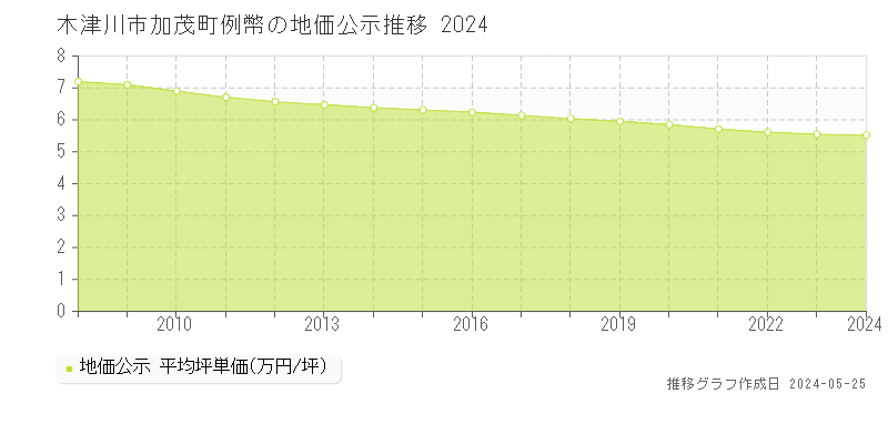 木津川市加茂町例幣の地価公示推移グラフ 
