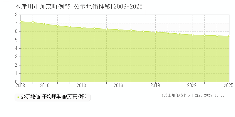 加茂町例幣(木津川市)の公示地価推移グラフ(坪単価)[2008-2025年]