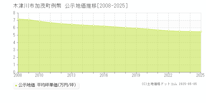 木津川市加茂町例幣の地価公示推移グラフ 